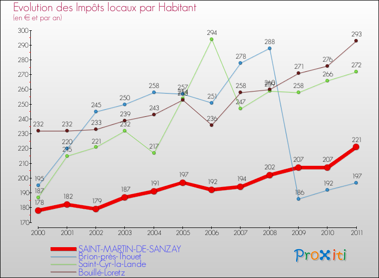 Evolution et montant des impôts locaux par Habitant pour SAINT-MARTIN-DE-SANZAY et les communes proches Comparaison des impôts locaux par habitant pour SAINT-MARTIN-DE-SANZAY et les communes voisines