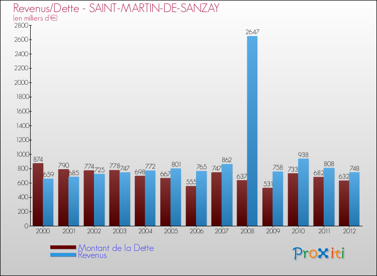 Evolution comparée de la dette et des revenus pour la commune de SAINT-MARTIN-DE-SANZAY de 2000 à 2012 Comparaison de la dette et des revenus pour SAINT-MARTIN-DE-SANZAY de 2000 à 2012