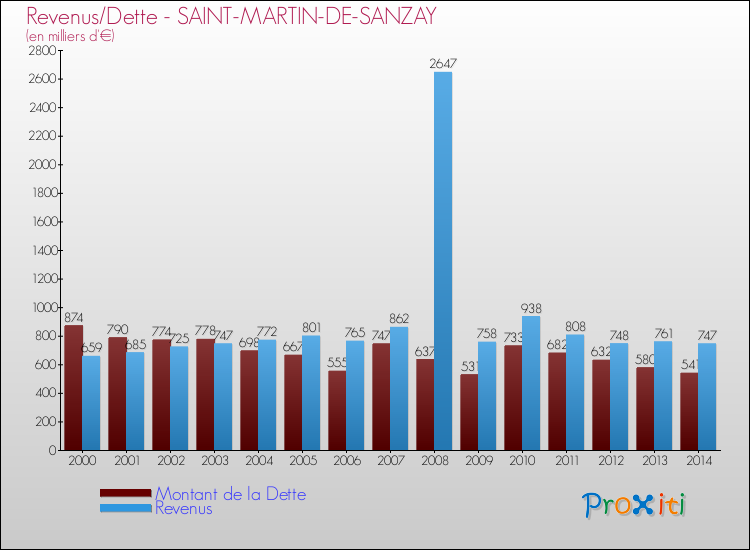 Evolution comparée de la dette et des revenus pour la commune de SAINT-MARTIN-DE-SANZAY de 2000 à 2014 Comparaison de la dette et des revenus pour SAINT-MARTIN-DE-SANZAY de 2000 à 2014