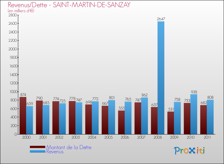 Evolution comparée de la dette et des revenus pour la commune de SAINT-MARTIN-DE-SANZAY de 2000 à 2011 Comparaison de la dette et des revenus pour SAINT-MARTIN-DE-SANZAY de 2000 à 2011