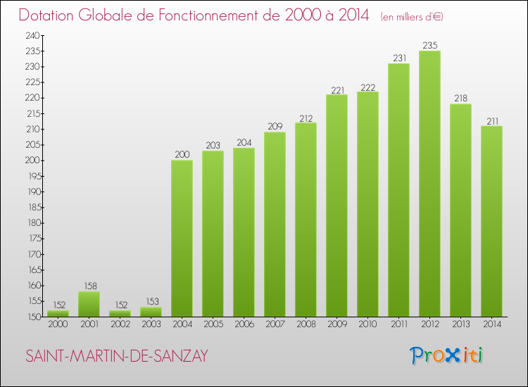Evolution du montant de la Dotation Globale de Fonctionnement pour la commune de SAINT-MARTIN-DE-SANZAY de 2000 à 2014 Evolution du montant de la Dotation Globale de Fonctionnement pour SAINT-MARTIN-DE-SANZAY de 2000 à 2014