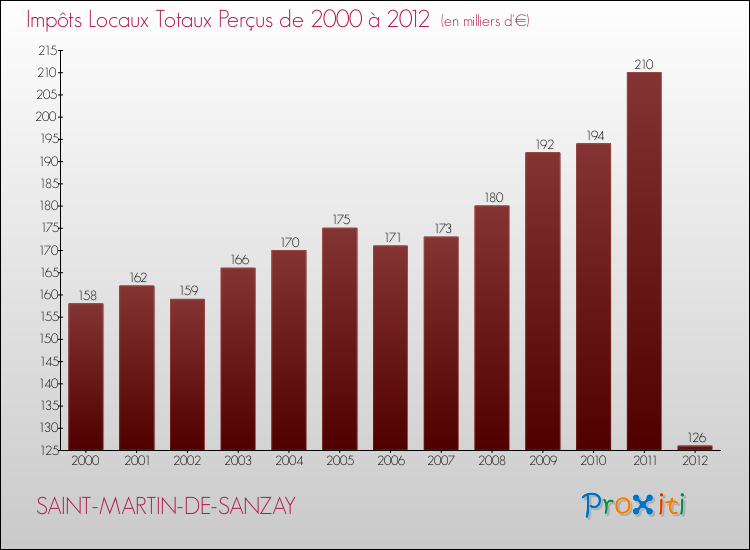 Evolution des Impôts Locaux pour la commune de SAINT-MARTIN-DE-SANZAY de 2000 à 2012 Evolution des Impôts Locaux pour SAINT-MARTIN-DE-SANZAY de 2000 à 2012