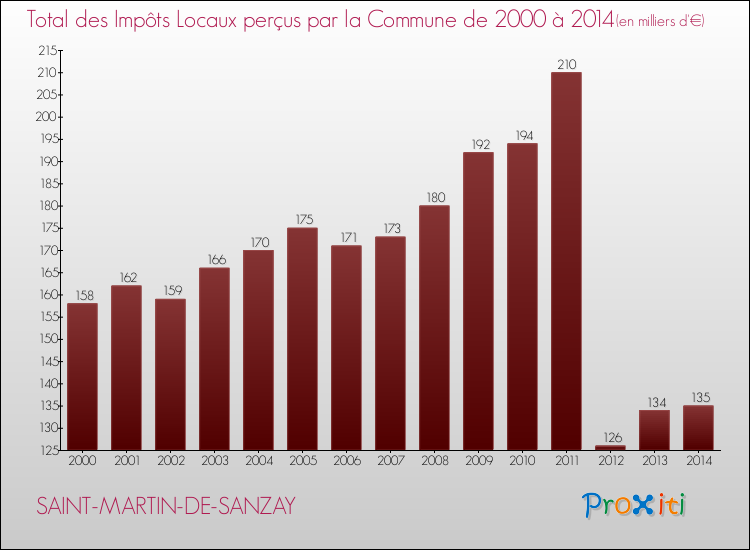 Evolution des Impôts Locaux pour la commune de SAINT-MARTIN-DE-SANZAY de 2000 à 2014 Evolution des Impôts Locaux pour SAINT-MARTIN-DE-SANZAY de 2000 à 2014