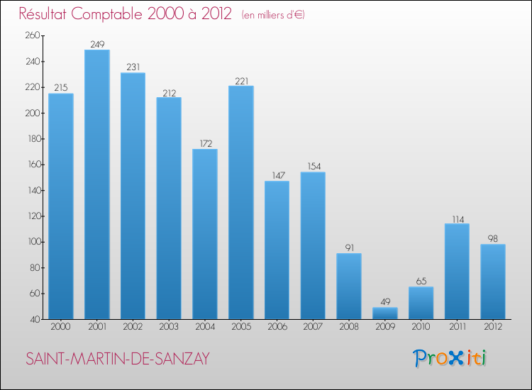 Evolution du résultat comptable pour la commune de SAINT-MARTIN-DE-SANZAY de 2000 à 2012 Evolution du résultat comptable pour SAINT-MARTIN-DE-SANZAY de 2000 à 2012