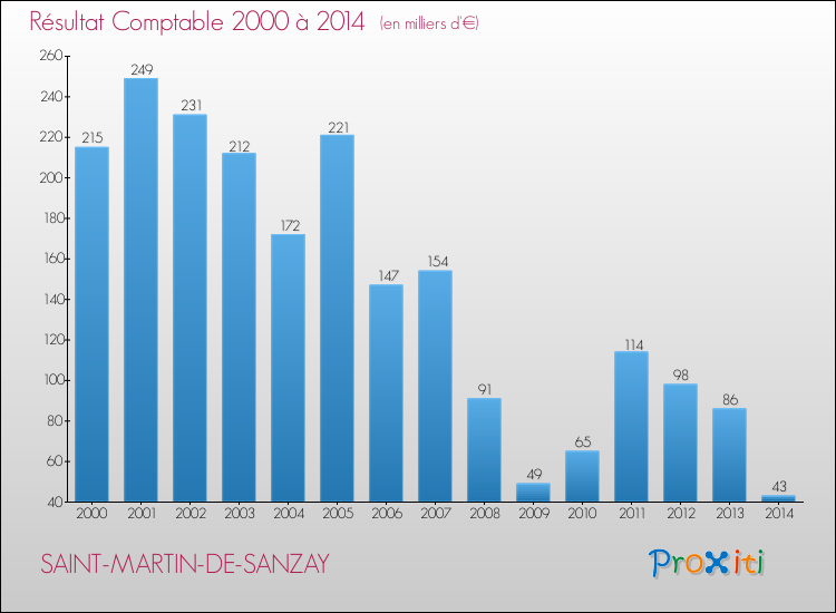 Evolution du résultat comptable pour la commune de SAINT-MARTIN-DE-SANZAY de 2000 à 2014 Evolution du résultat comptable pour SAINT-MARTIN-DE-SANZAY de 2000 à 2014