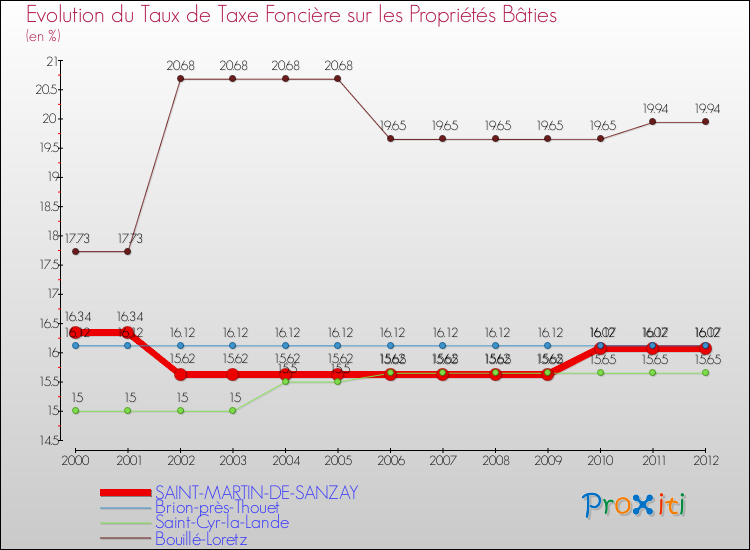 Evolution du taux de la taxe foncière sur le bati pour SAINT-MARTIN-DE-SANZAY et les communes proches de 2000 à 2012 Comparaison des taux de taxe foncière sur le bati pour SAINT-MARTIN-DE-SANZAY et les communes voisines de 2000 à 2012