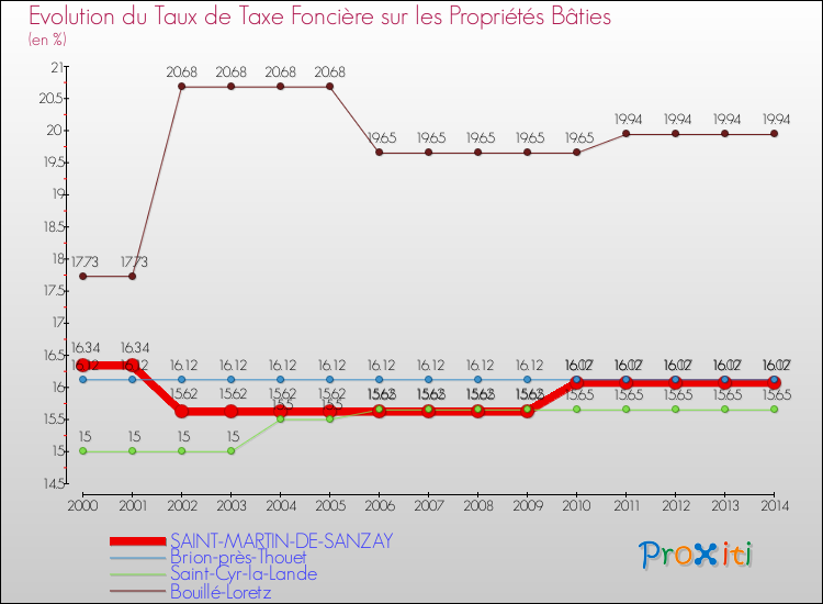 Evolution du taux de la taxe foncière sur le bati pour SAINT-MARTIN-DE-SANZAY et les communes proches de 2000 à 2014 Comparaison des taux de taxe foncière sur le bati pour SAINT-MARTIN-DE-SANZAY et les communes voisines de 2000 à 2014