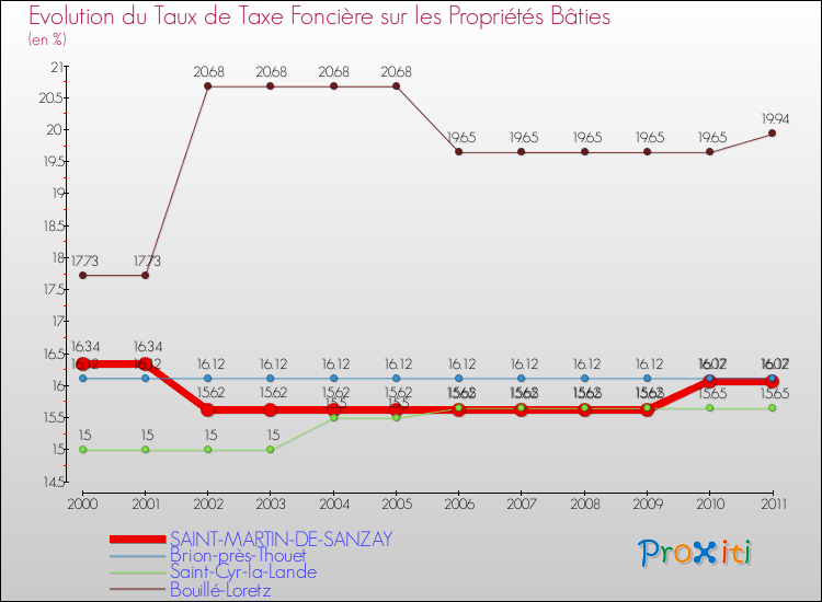 Evolution du taux de la taxe foncière sur le bati pour SAINT-MARTIN-DE-SANZAY et les communes proches Comparaison des taux de taxe foncière sur le bati pour SAINT-MARTIN-DE-SANZAY et les communes voisines