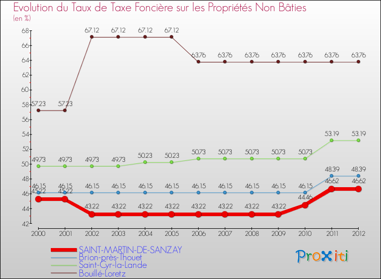 Evolution du taux de la taxe foncière sur les immeubles et terrains non batis pour SAINT-MARTIN-DE-SANZAY et les communes proches de 2000 à 2012 Comparaison des taux de la taxe foncière sur les immeubles et terrains non batis pour SAINT-MARTIN-DE-SANZAY et les communes voisines de 2000 à 2012