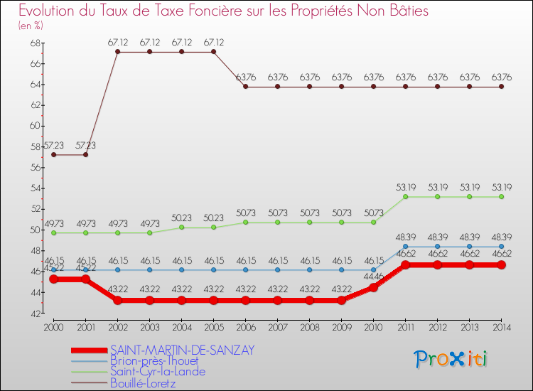 Evolution du taux de la taxe foncière sur les immeubles et terrains non batis pour SAINT-MARTIN-DE-SANZAY et les communes proches de 2000 à 2014 Comparaison des taux de la taxe foncière sur les immeubles et terrains non batis pour SAINT-MARTIN-DE-SANZAY et les communes voisines de 2000 à 2014
