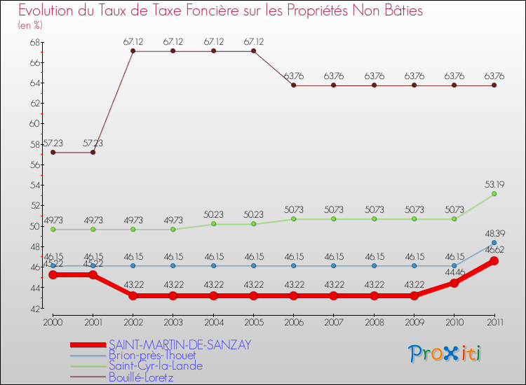 Evolution du taux de la taxe foncière sur les immeubles et terrains non batis pour SAINT-MARTIN-DE-SANZAY et les communes proches Comparaison des taux de la taxe foncière sur les immeubles et terrains non batis pour SAINT-MARTIN-DE-SANZAY et les communes voisines