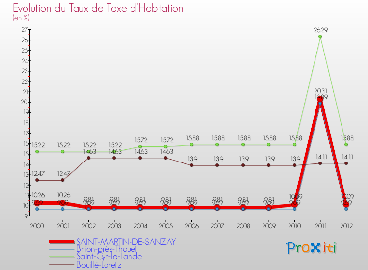 Evolution du taux de la taxe d'habitation pour SAINT-MARTIN-DE-SANZAY et les communes proches Comparaison des taux de la taxe d'habitation pour SAINT-MARTIN-DE-SANZAY et les communes voisines