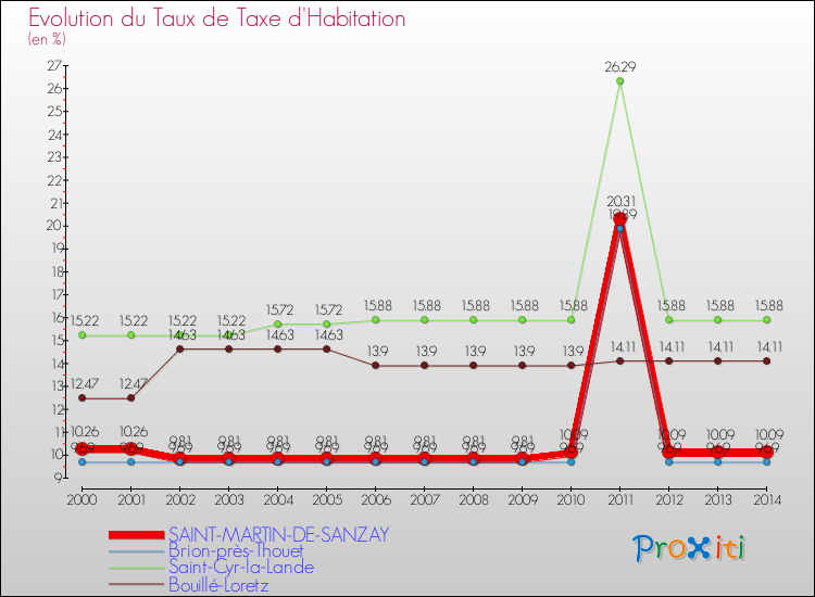 Evolution du taux de la taxe d'habitation pour SAINT-MARTIN-DE-SANZAY et les communes proches de 2000 à 2014 Comparaison des taux de la taxe d'habitation pour SAINT-MARTIN-DE-SANZAY et les communes voisines de 2000 à 2014