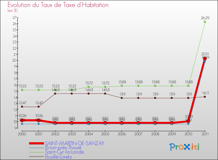 Evolution du taux de la taxe d'habitation pour SAINT-MARTIN-DE-SANZAY et les communes proches Comparaison des taux de la taxe d'habitation pour SAINT-MARTIN-DE-SANZAY et les communes voisines