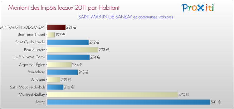Montant des impôts locaux par Habitant pour SAINT-MARTIN-DE-SANZAY et les communes proches Comparaison des impôts locaux par habitant pour SAINT-MARTIN-DE-SANZAY et les communes voisines