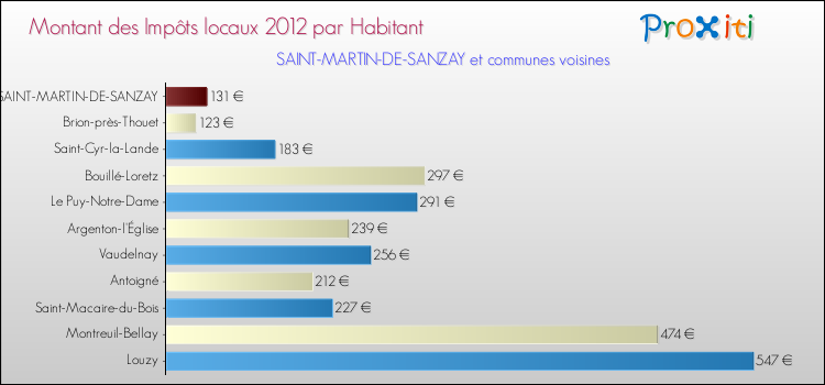 Montant des impôts locaux par Habitant pour SAINT-MARTIN-DE-SANZAY et les communes proches Comparaison des impôts locaux par habitant pour SAINT-MARTIN-DE-SANZAY et les communes voisines