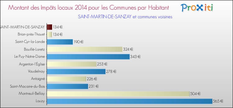 Montant des impôts locaux par Habitant pour SAINT-MARTIN-DE-SANZAY et les communes proches en 2014 Comparaison des impôts locaux par habitant pour SAINT-MARTIN-DE-SANZAY et les communes voisines en 2014