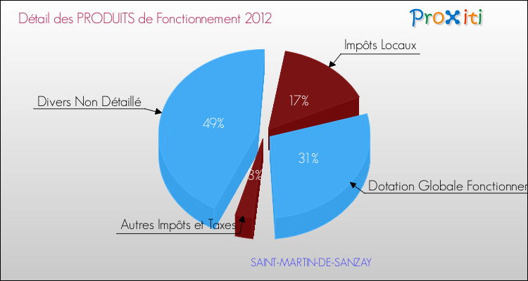 Décomposition du Budget de Fonctionnement 2012 de la commune de SAINT-MARTIN-DE-SANZAY Budget de Fonctionnement 2012 pour la commune de SAINT-MARTIN-DE-SANZAY