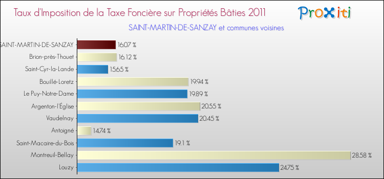 Taux d'imposition de la taxe foncière sur le bati 2011 pour SAINT-MARTIN-DE-SANZAY et les communes proches Comparaison des taux d'imposition de la taxe foncière sur le bati 2011 pour SAINT-MARTIN-DE-SANZAY et les communes voisines