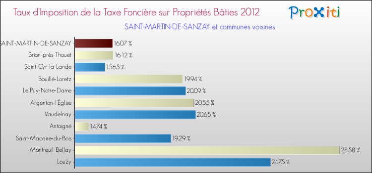 Taux d'imposition de la taxe foncière sur le bati 2012 pour SAINT-MARTIN-DE-SANZAY et les communes proches Comparaison des taux d'imposition de la taxe foncière sur le bati 2012 pour SAINT-MARTIN-DE-SANZAY et les communes voisines