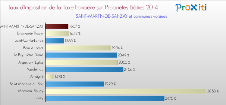 Taux d'imposition de la taxe foncière sur le bati 2014 pour SAINT-MARTIN-DE-SANZAY et les communes proches Comparaison des taux d'imposition de la taxe foncière sur le bati 2014 pour SAINT-MARTIN-DE-SANZAY et les communes voisines