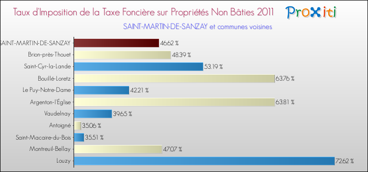 Taux d'imposition de la taxe foncière sur les immeubles et terrains non batis 2011 pour SAINT-MARTIN-DE-SANZAY et les communes proches Comparaison des taux d'imposition de la taxe foncière sur les immeubles et terrains non batis 2011 pour SAINT-MARTIN-DE-SANZAY et les communes voisines