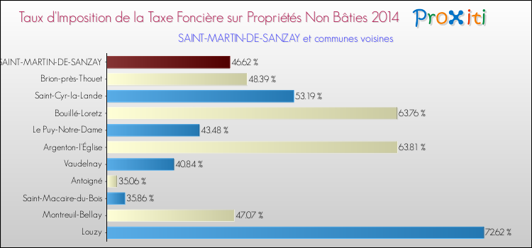 Taux d'imposition de la taxe foncière sur les immeubles et terrains non batis 2014 pour SAINT-MARTIN-DE-SANZAY et les communes proches Comparaison des taux d'imposition de la taxe foncière sur les immeubles et terrains non batis 2014 pour SAINT-MARTIN-DE-SANZAY et les communes voisines