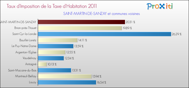Taux d'imposition de la taxe d'habitation 2011 pour SAINT-MARTIN-DE-SANZAY et les communes proches Comparaison des taux d'imposition de la taxe d'habitation 2011 pour SAINT-MARTIN-DE-SANZAY et les communes voisines