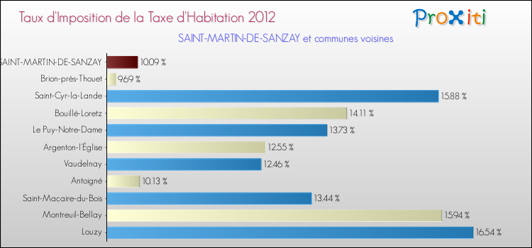 Taux d'imposition de la taxe d'habitation 2012 pour SAINT-MARTIN-DE-SANZAY et les communes proches Comparaison des taux d'imposition de la taxe d'habitation 2012 pour SAINT-MARTIN-DE-SANZAY et les communes voisines