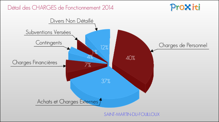 Décomposition des Charges de Fonctionnement 2014 de la commune de SAINT-MARTIN-DU-FOUILLOUX Charges de Fonctionnement 2014 pour la commune de SAINT-MARTIN-DU-FOUILLOUX