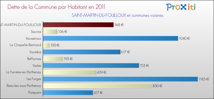 Dette par habitant de la commune en 2011 pour SAINT-MARTIN-DU-FOUILLOUX et les communes proches Comparaison de la dette par habitant de la commune en 2011 pour SAINT-MARTIN-DU-FOUILLOUX et les communes voisines