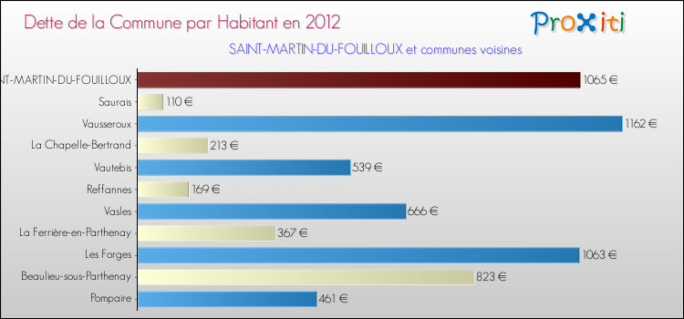Dette par habitant de la commune en 2012 pour SAINT-MARTIN-DU-FOUILLOUX et les communes proches Comparaison de la dette par habitant de la commune en 2012 pour SAINT-MARTIN-DU-FOUILLOUX et les communes voisines