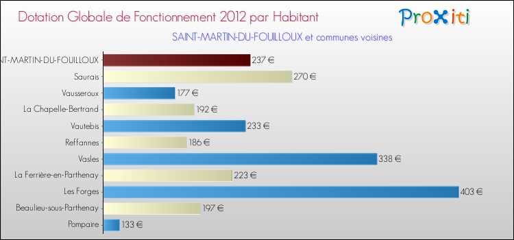 Montant des dotations globales de fonctionnement DGF par Habitant pour SAINT-MARTIN-DU-FOUILLOUX et les communes proches Comparaison des des dotations globales de fonctionnement DGF par habitant pour SAINT-MARTIN-DU-FOUILLOUX et les communes voisines