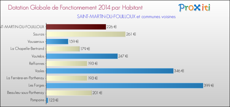 Montant des dotations globales de fonctionnement DGF par Habitant pour SAINT-MARTIN-DU-FOUILLOUX et les communes proches en 2014. Comparaison des des dotations globales de fonctionnement DGF par habitant pour SAINT-MARTIN-DU-FOUILLOUX et les communes voisines en 2014.