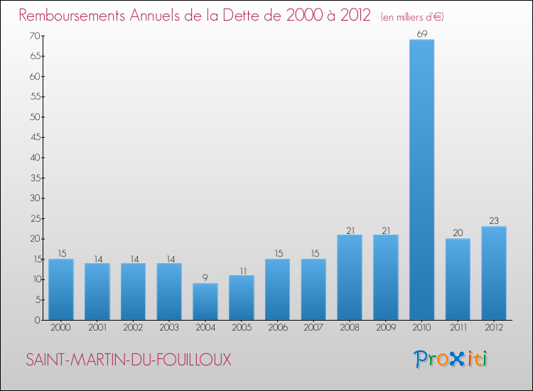 Evolution de l'annuité de la dette pour la commune de SAINT-MARTIN-DU-FOUILLOUX de 2000 à 2012 Annuités de la dette pour SAINT-MARTIN-DU-FOUILLOUX de 2000 à 2012