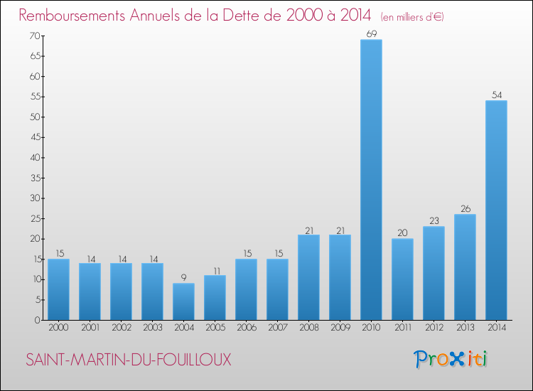 Evolution de l'annuité de la dette pour la commune de SAINT-MARTIN-DU-FOUILLOUX de 2000 à 2014 Annuités de la dette pour SAINT-MARTIN-DU-FOUILLOUX de 2000 à 2014