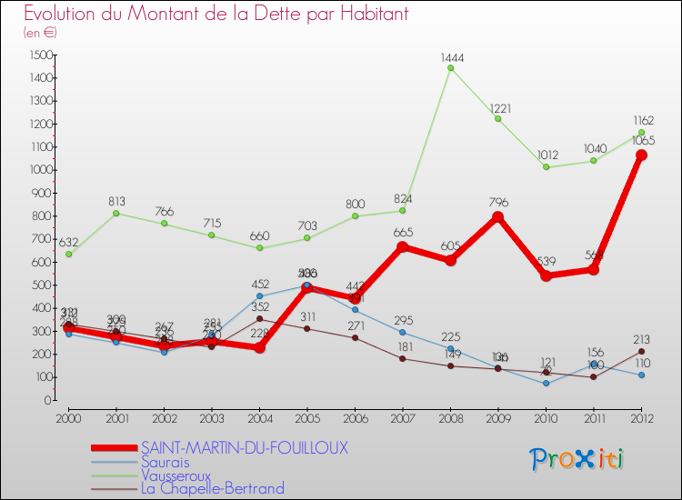Evolution de la dette par habitant pour la commune de SAINT-MARTIN-DU-FOUILLOUX et les communes proches de 2000 à 2012 Comparaison de la dette par habitant pour SAINT-MARTIN-DU-FOUILLOUX et les communes voisines de 2000 à 2012