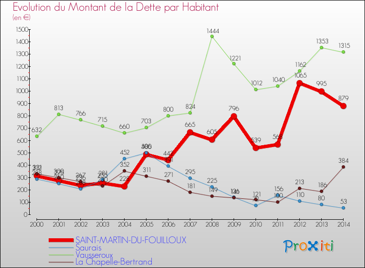 Evolution de la dette par habitant pour la commune de SAINT-MARTIN-DU-FOUILLOUX et les communes proches de 2000 à 2014 Comparaison de la dette par habitant pour SAINT-MARTIN-DU-FOUILLOUX et les communes voisines de 2000 à 2014