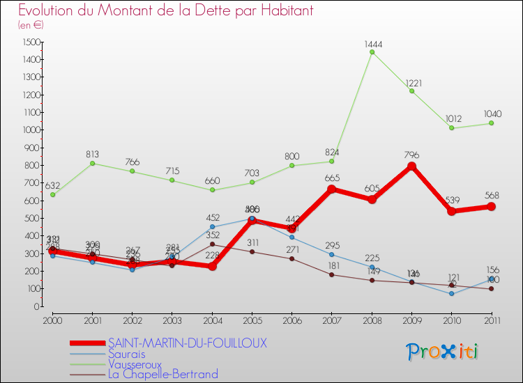 Evolution de la dette par habitant pour la commune de SAINT-MARTIN-DU-FOUILLOUX et les communes proches Comparaison de la dette par habitant pour SAINT-MARTIN-DU-FOUILLOUX et les communes voisines
