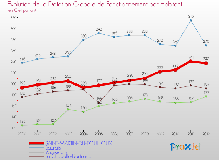 Evolution et montant de la dotation globale de fonctionnement par Habitant pour SAINT-MARTIN-DU-FOUILLOUX et les communes proches Comparaison des dotations globales de fonctionnement par habitant pour SAINT-MARTIN-DU-FOUILLOUX et les communes voisines