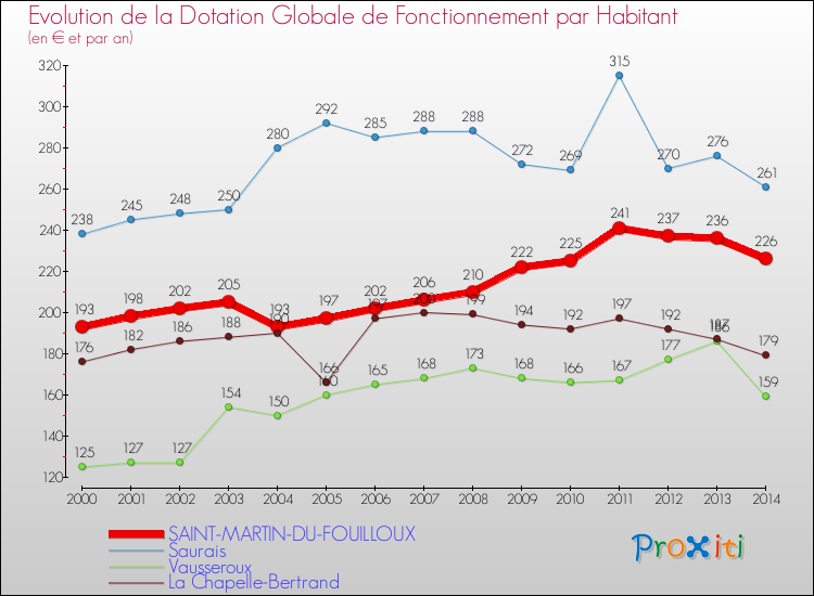 Evolution et montant de la dotation globale de fonctionnement par Habitant pour SAINT-MARTIN-DU-FOUILLOUX et les communes proches de 2000 à 2014. Comparaison des dotations globales de fonctionnement par habitant pour SAINT-MARTIN-DU-FOUILLOUX et les communes voisines de 2000 à 2014.