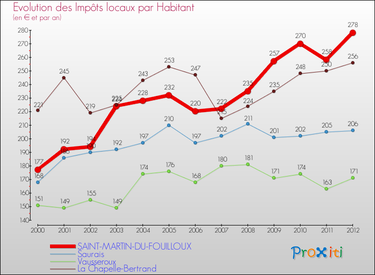 Evolution et montant des impôts locaux par Habitant pour SAINT-MARTIN-DU-FOUILLOUX et les communes proches Comparaison des impôts locaux par habitant pour SAINT-MARTIN-DU-FOUILLOUX et les communes voisines