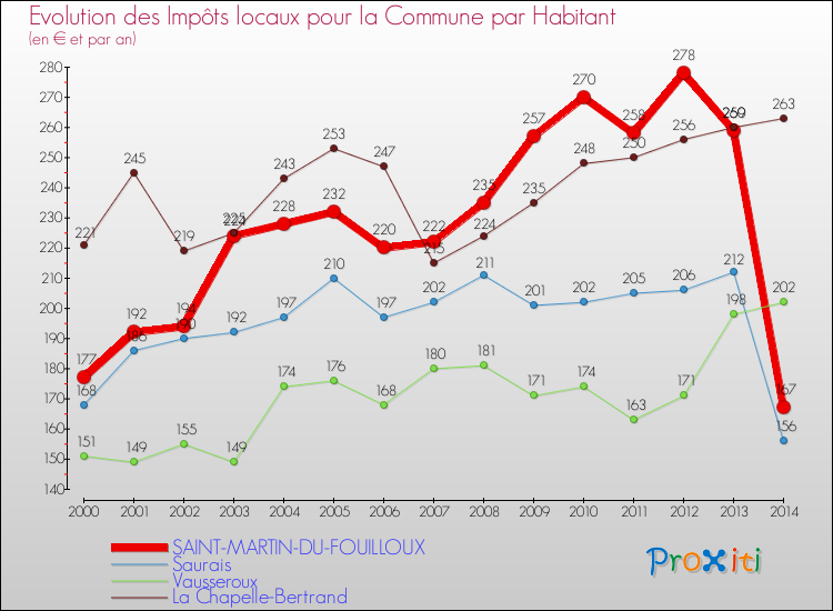 Evolution et montant des impôts locaux par Habitant pour SAINT-MARTIN-DU-FOUILLOUX et les communes proches de 2000 à 2014 Comparaison des impôts locaux par habitant pour SAINT-MARTIN-DU-FOUILLOUX et les communes voisines de 2000 à 2014