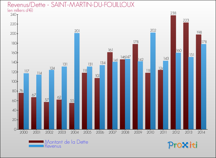 Evolution comparée de la dette et des revenus pour la commune de SAINT-MARTIN-DU-FOUILLOUX de 2000 à 2014 Comparaison de la dette et des revenus pour SAINT-MARTIN-DU-FOUILLOUX de 2000 à 2014