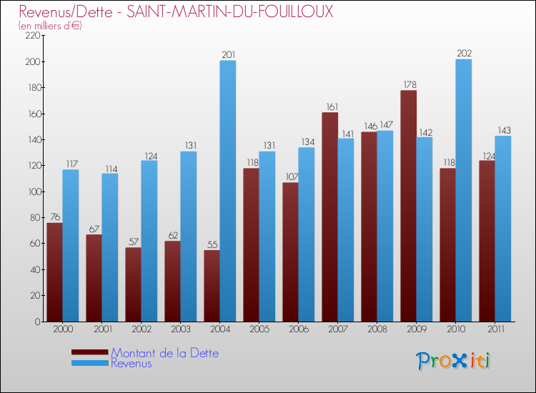 Evolution comparée de la dette et des revenus pour la commune de SAINT-MARTIN-DU-FOUILLOUX de 2000 à 2011 Comparaison de la dette et des revenus pour SAINT-MARTIN-DU-FOUILLOUX de 2000 à 2011