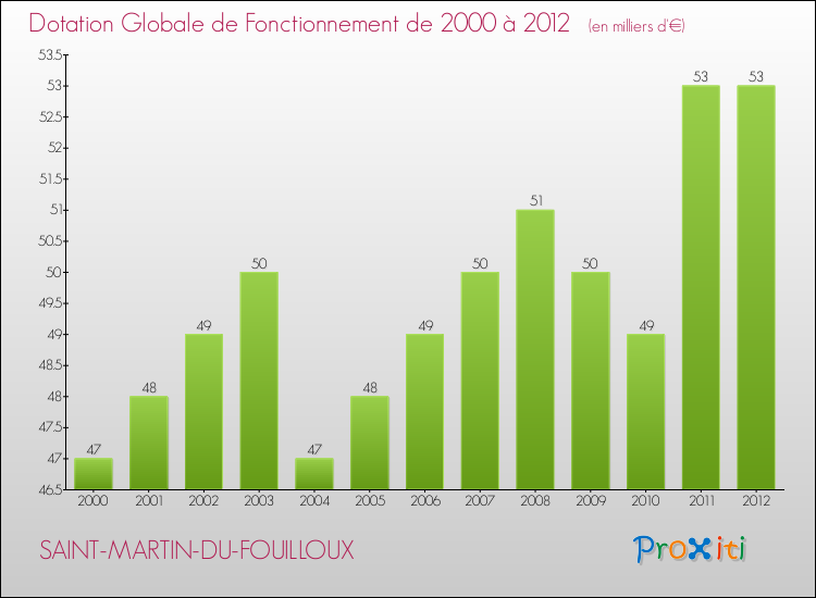 Evolution du montant de la Dotation Globale de Fonctionnement pour la commune de SAINT-MARTIN-DU-FOUILLOUX de 2000 à 2012 Evolution du montant de la Dotation Globale de Fonctionnement pour SAINT-MARTIN-DU-FOUILLOUX de 2000 à 2012