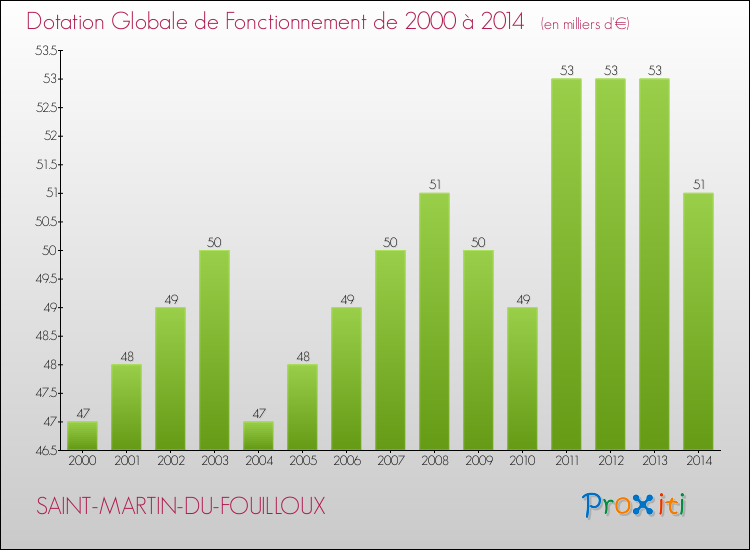 Evolution du montant de la Dotation Globale de Fonctionnement pour la commune de SAINT-MARTIN-DU-FOUILLOUX de 2000 à 2014 Evolution du montant de la Dotation Globale de Fonctionnement pour SAINT-MARTIN-DU-FOUILLOUX de 2000 à 2014