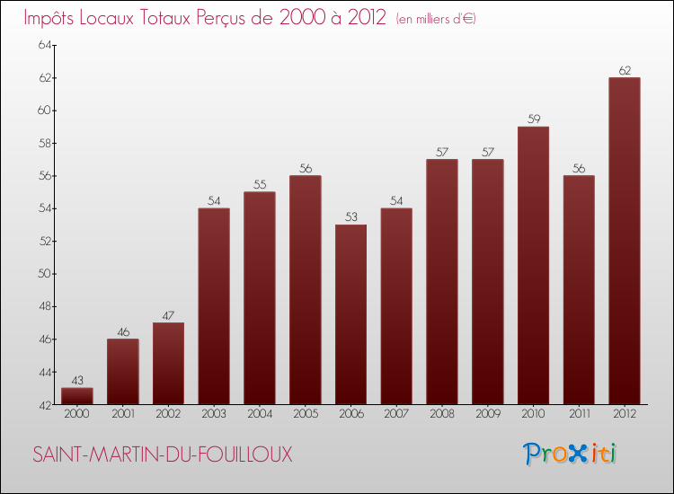 Evolution des Impôts Locaux pour la commune de SAINT-MARTIN-DU-FOUILLOUX de 2000 à 2012 Evolution des Impôts Locaux pour SAINT-MARTIN-DU-FOUILLOUX de 2000 à 2012