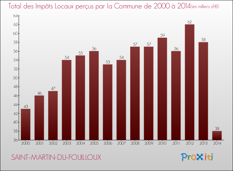 Evolution des Impôts Locaux pour la commune de SAINT-MARTIN-DU-FOUILLOUX de 2000 à 2014 Evolution des Impôts Locaux pour SAINT-MARTIN-DU-FOUILLOUX de 2000 à 2014