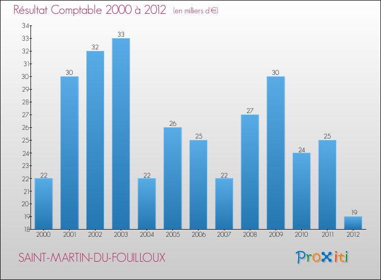 Evolution du résultat comptable pour la commune de SAINT-MARTIN-DU-FOUILLOUX de 2000 à 2012 Evolution du résultat comptable pour SAINT-MARTIN-DU-FOUILLOUX de 2000 à 2012